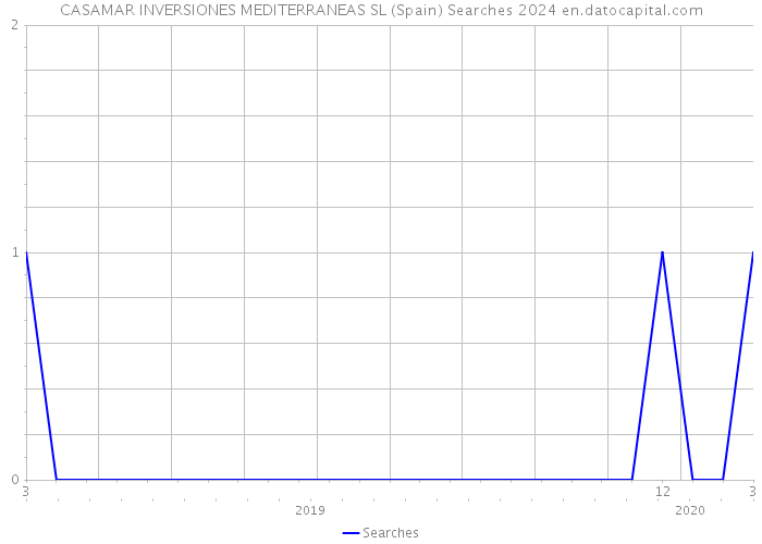 CASAMAR INVERSIONES MEDITERRANEAS SL (Spain) Searches 2024 