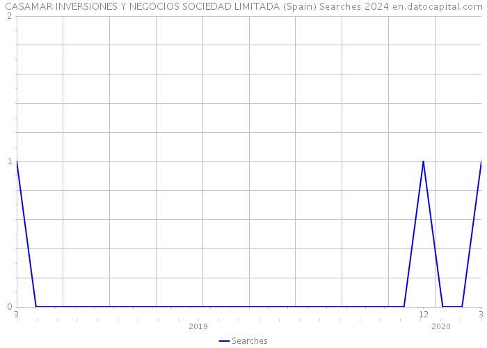 CASAMAR INVERSIONES Y NEGOCIOS SOCIEDAD LIMITADA (Spain) Searches 2024 