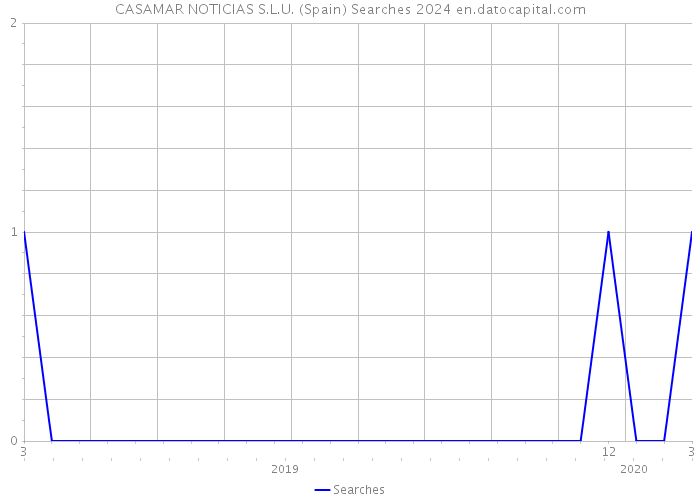 CASAMAR NOTICIAS S.L.U. (Spain) Searches 2024 
