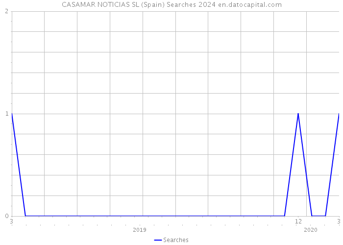 CASAMAR NOTICIAS SL (Spain) Searches 2024 