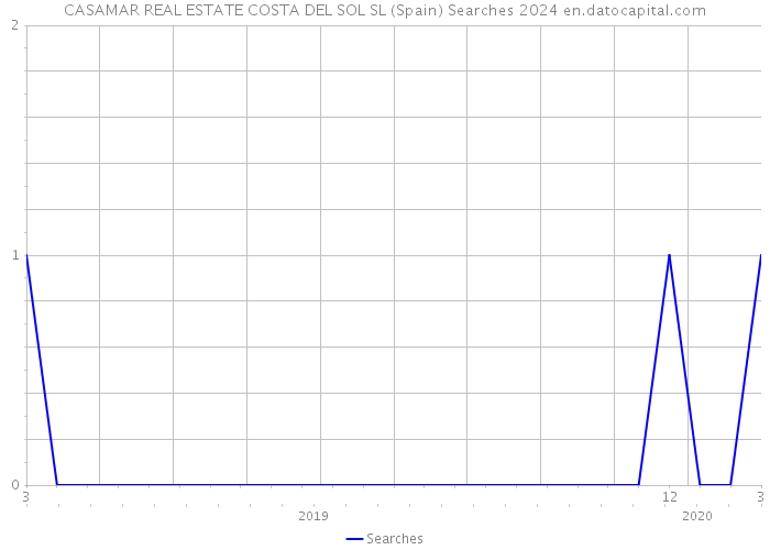 CASAMAR REAL ESTATE COSTA DEL SOL SL (Spain) Searches 2024 