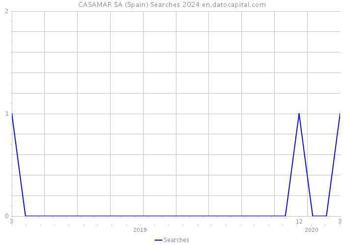 CASAMAR SA (Spain) Searches 2024 