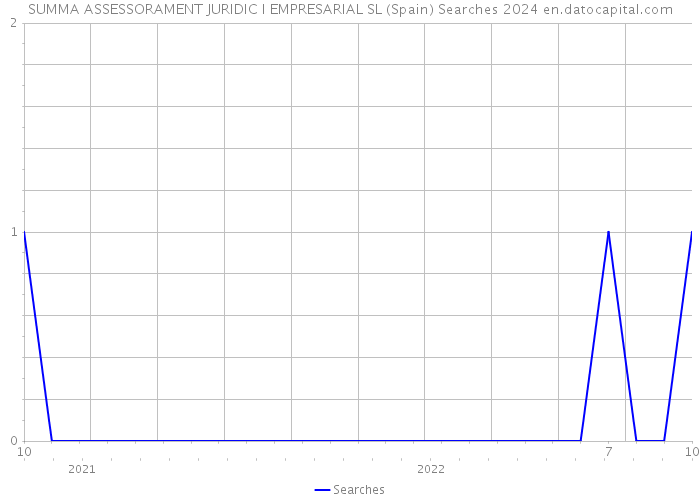 SUMMA ASSESSORAMENT JURIDIC I EMPRESARIAL SL (Spain) Searches 2024 
