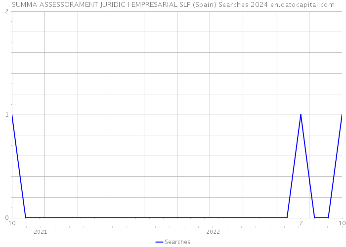 SUMMA ASSESSORAMENT JURIDIC I EMPRESARIAL SLP (Spain) Searches 2024 
