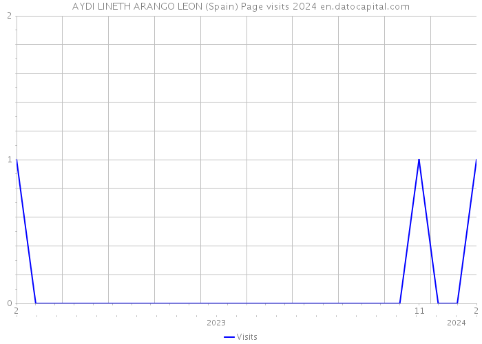 AYDI LINETH ARANGO LEON (Spain) Page visits 2024 
