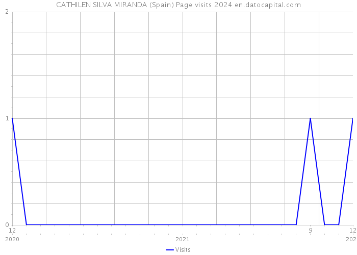 CATHILEN SILVA MIRANDA (Spain) Page visits 2024 