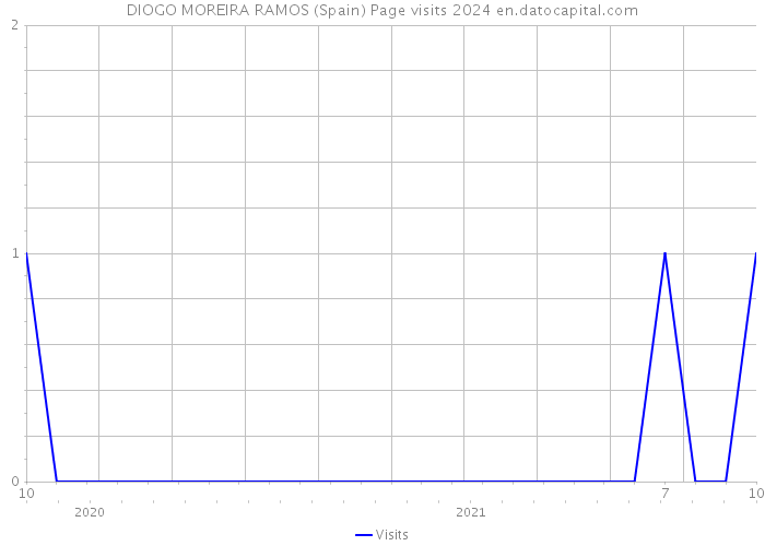DIOGO MOREIRA RAMOS (Spain) Page visits 2024 