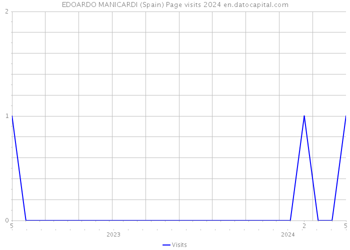 EDOARDO MANICARDI (Spain) Page visits 2024 