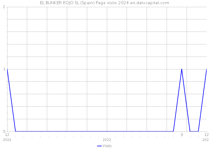 EL BUNKER ROJO SL (Spain) Page visits 2024 