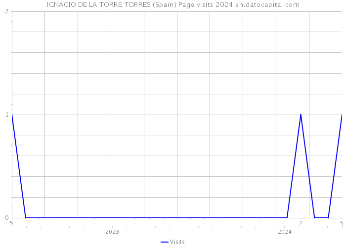 IGNACIO DE LA TORRE TORRES (Spain) Page visits 2024 