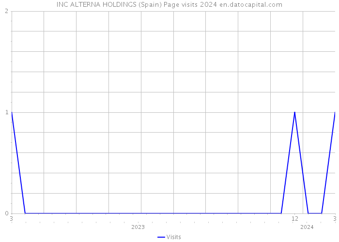 INC ALTERNA HOLDINGS (Spain) Page visits 2024 