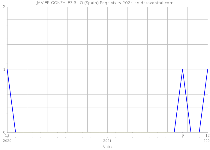 JAVIER GONZALEZ RILO (Spain) Page visits 2024 