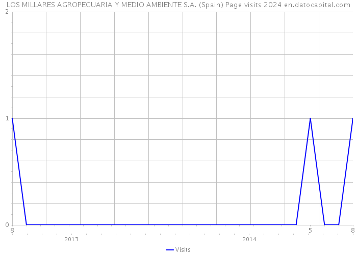 LOS MILLARES AGROPECUARIA Y MEDIO AMBIENTE S.A. (Spain) Page visits 2024 