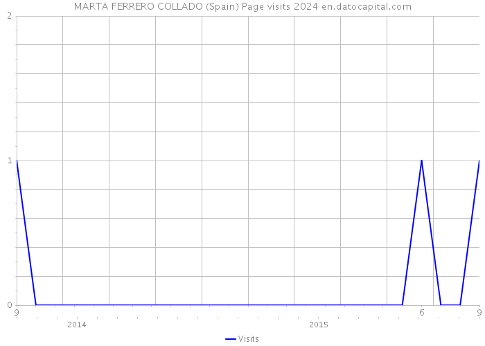 MARTA FERRERO COLLADO (Spain) Page visits 2024 