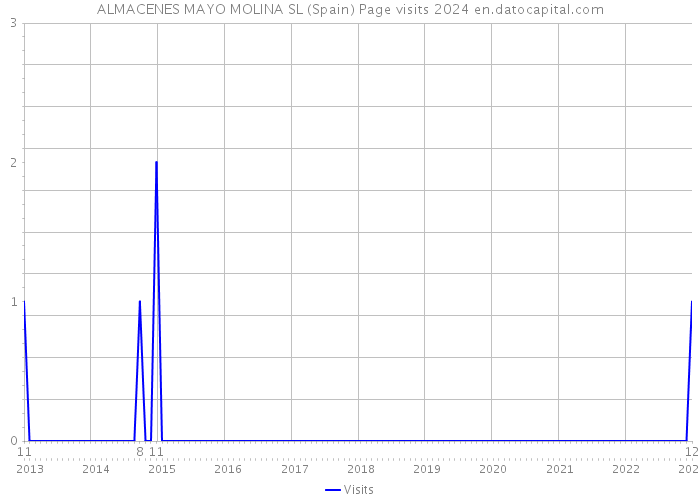 ALMACENES MAYO MOLINA SL (Spain) Page visits 2024 