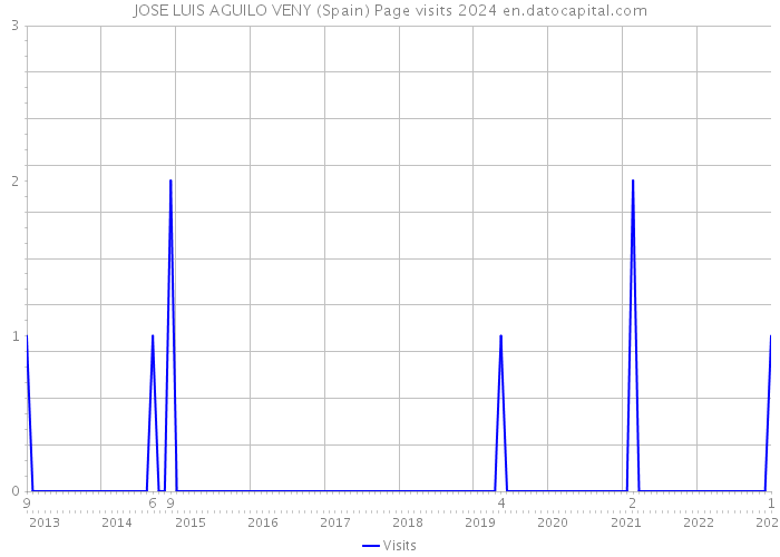 JOSE LUIS AGUILO VENY (Spain) Page visits 2024 