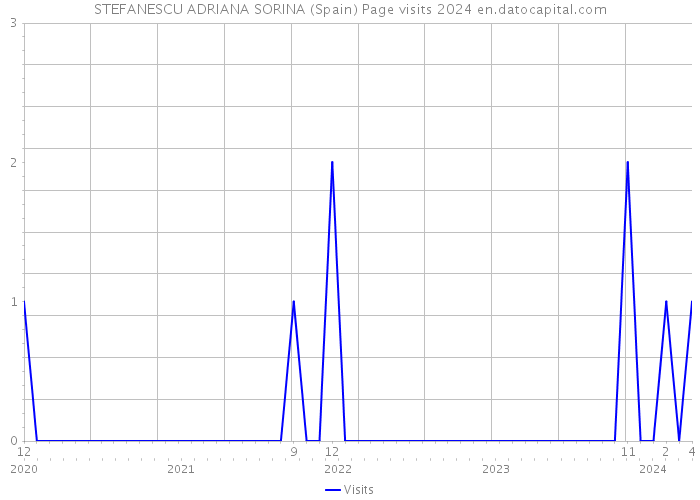 STEFANESCU ADRIANA SORINA (Spain) Page visits 2024 