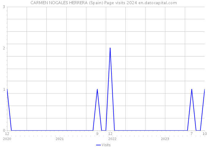 CARMEN NOGALES HERRERA (Spain) Page visits 2024 