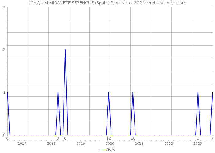 JOAQUIM MIRAVETE BERENGUE (Spain) Page visits 2024 