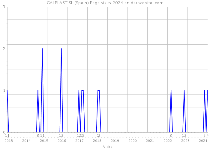 GALPLAST SL (Spain) Page visits 2024 