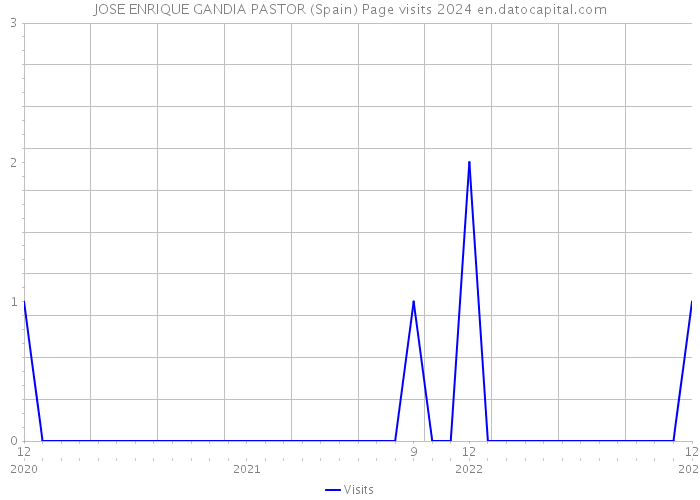 JOSE ENRIQUE GANDIA PASTOR (Spain) Page visits 2024 