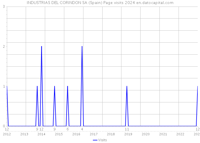 INDUSTRIAS DEL CORINDON SA (Spain) Page visits 2024 