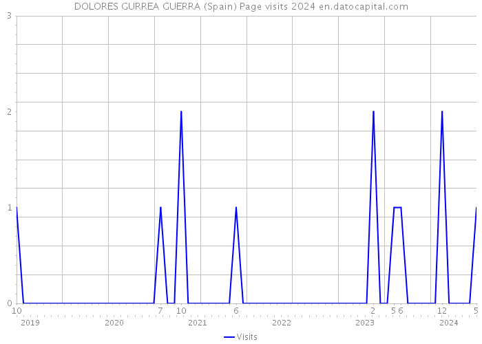 DOLORES GURREA GUERRA (Spain) Page visits 2024 