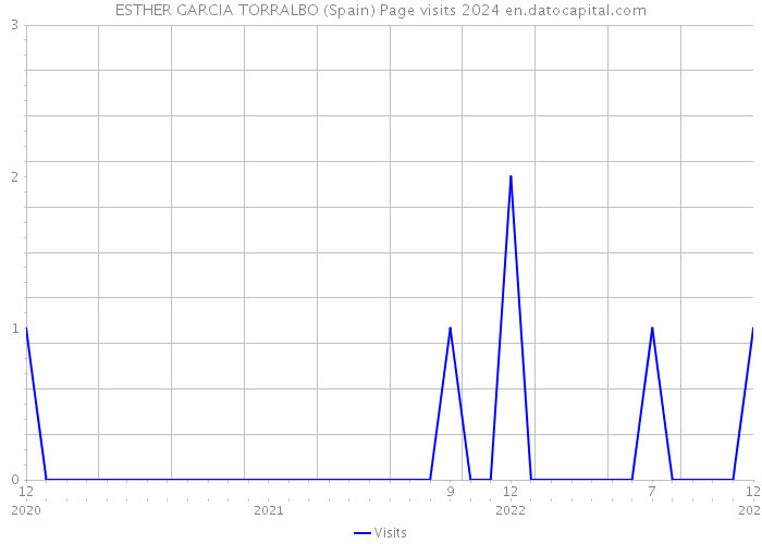 ESTHER GARCIA TORRALBO (Spain) Page visits 2024 
