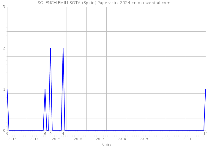 SOLENCH EMILI BOTA (Spain) Page visits 2024 