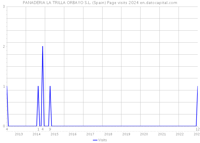 PANADERIA LA TRILLA ORBAYO S.L. (Spain) Page visits 2024 
