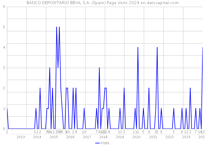 BANCO DEPOSITARIO BBVA, S.A. (Spain) Page visits 2024 