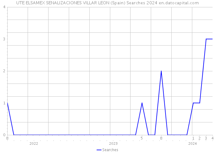 UTE ELSAMEX SENALIZACIONES VILLAR LEON (Spain) Searches 2024 