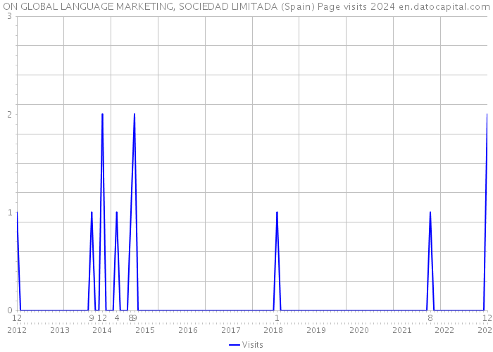 ON GLOBAL LANGUAGE MARKETING, SOCIEDAD LIMITADA (Spain) Page visits 2024 