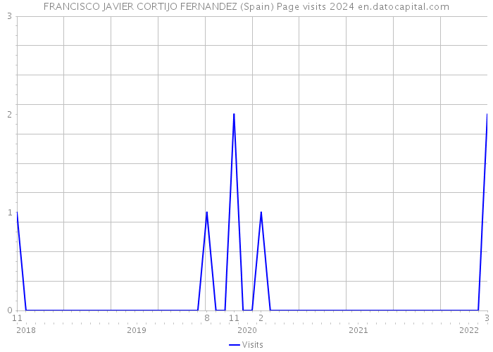 FRANCISCO JAVIER CORTIJO FERNANDEZ (Spain) Page visits 2024 
