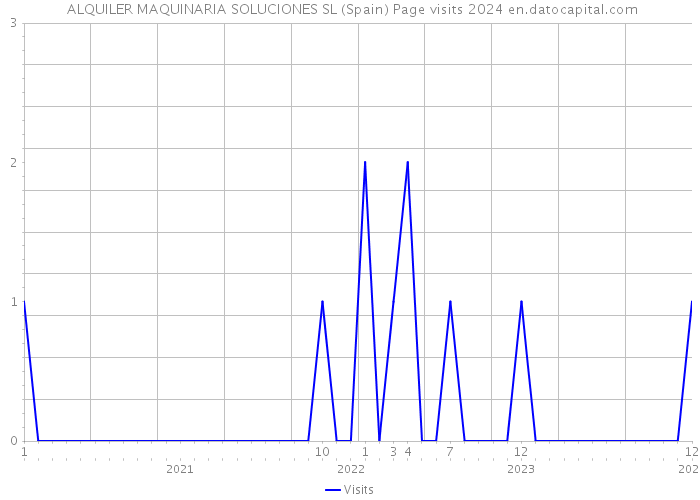  ALQUILER MAQUINARIA SOLUCIONES SL (Spain) Page visits 2024 