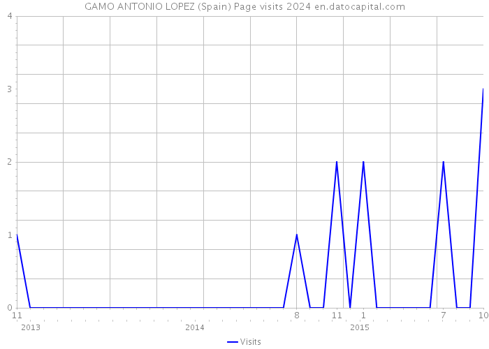 GAMO ANTONIO LOPEZ (Spain) Page visits 2024 