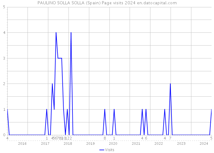 PAULINO SOLLA SOLLA (Spain) Page visits 2024 