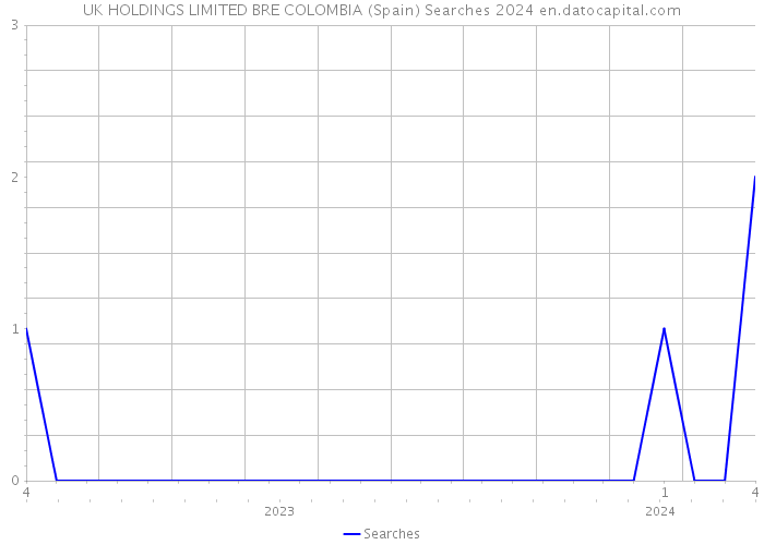 UK HOLDINGS LIMITED BRE COLOMBIA (Spain) Searches 2024 