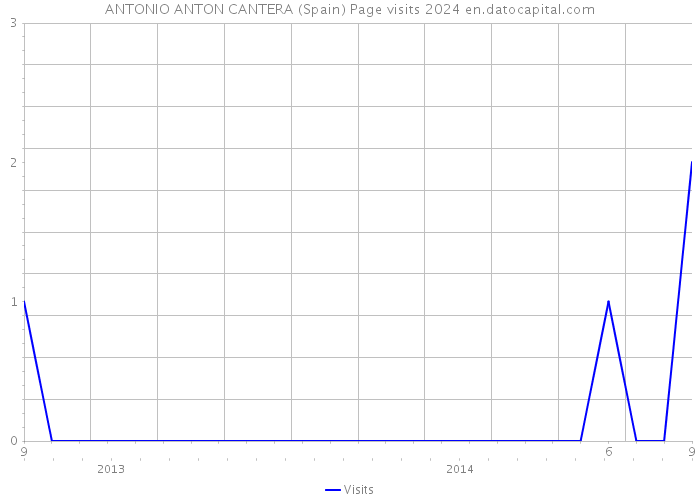 ANTONIO ANTON CANTERA (Spain) Page visits 2024 