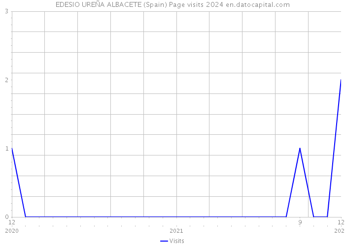 EDESIO UREÑA ALBACETE (Spain) Page visits 2024 