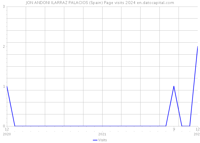 JON ANDONI ILARRAZ PALACIOS (Spain) Page visits 2024 
