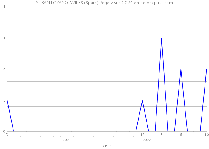 SUSAN LOZANO AVILES (Spain) Page visits 2024 