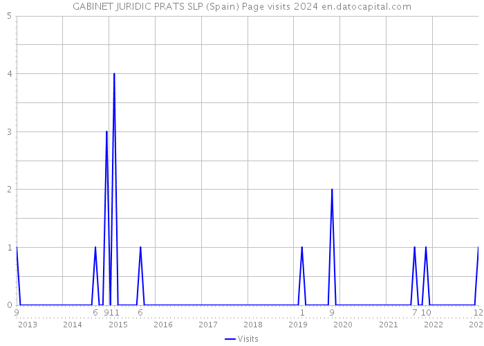 GABINET JURIDIC PRATS SLP (Spain) Page visits 2024 