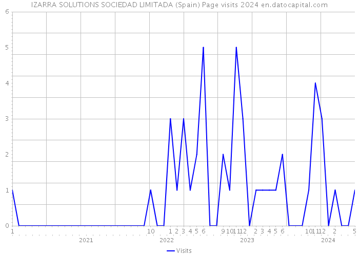 IZARRA SOLUTIONS SOCIEDAD LIMITADA (Spain) Page visits 2024 