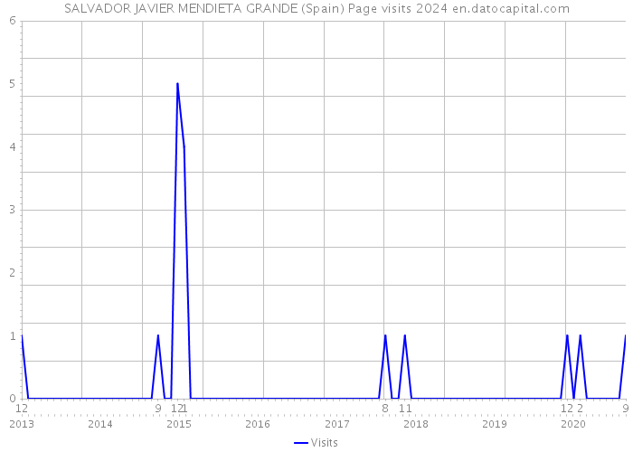 SALVADOR JAVIER MENDIETA GRANDE (Spain) Page visits 2024 
