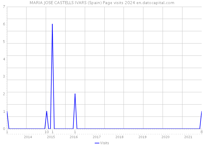 MARIA JOSE CASTELLS IVARS (Spain) Page visits 2024 