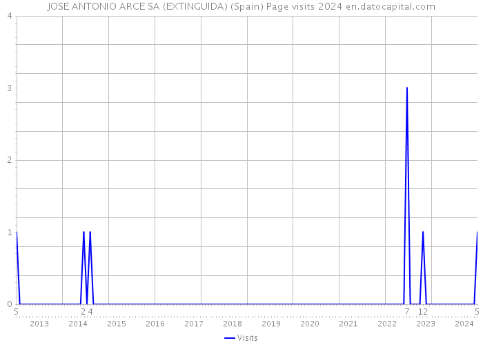 JOSE ANTONIO ARCE SA (EXTINGUIDA) (Spain) Page visits 2024 
