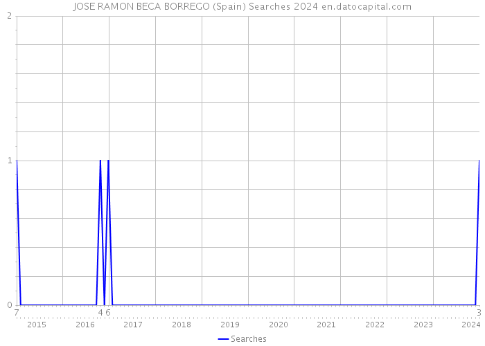JOSE RAMON BECA BORREGO (Spain) Searches 2024 