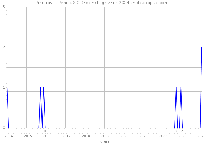 Pinturas La Penilla S.C. (Spain) Page visits 2024 