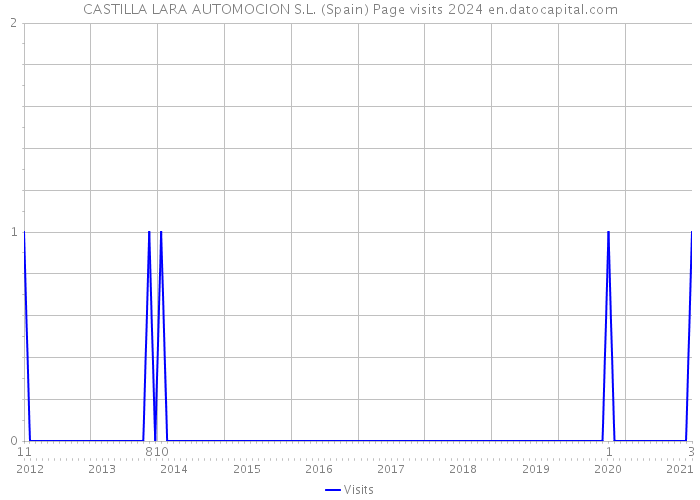 CASTILLA LARA AUTOMOCION S.L. (Spain) Page visits 2024 